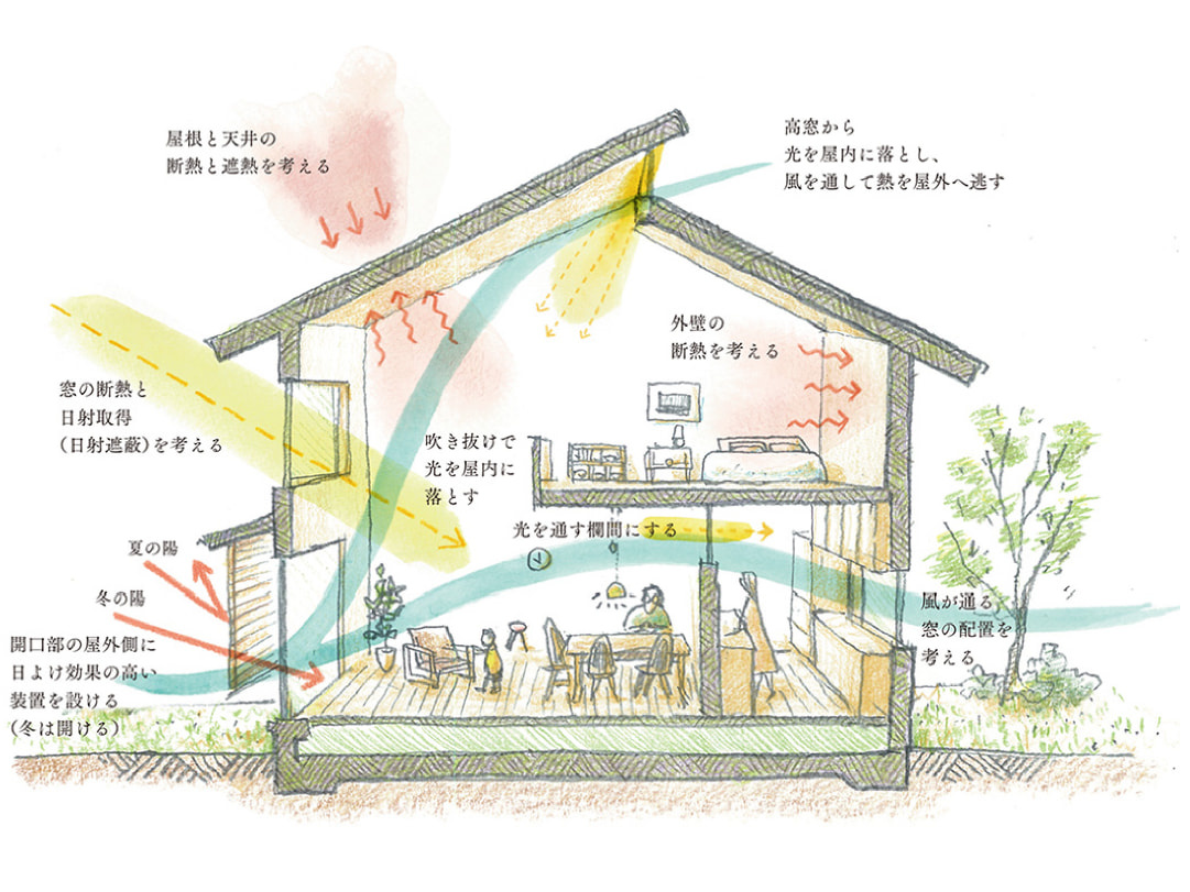 パッシブデザインと建物デザイン