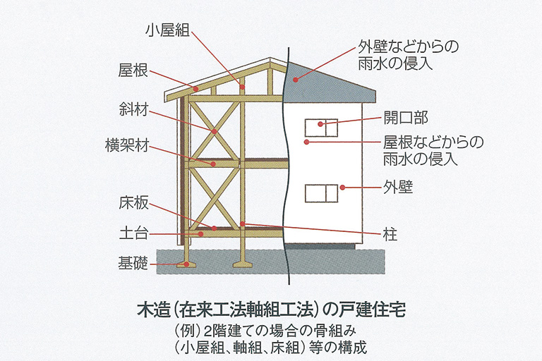 建物瑕疵保証（引渡日から10年）