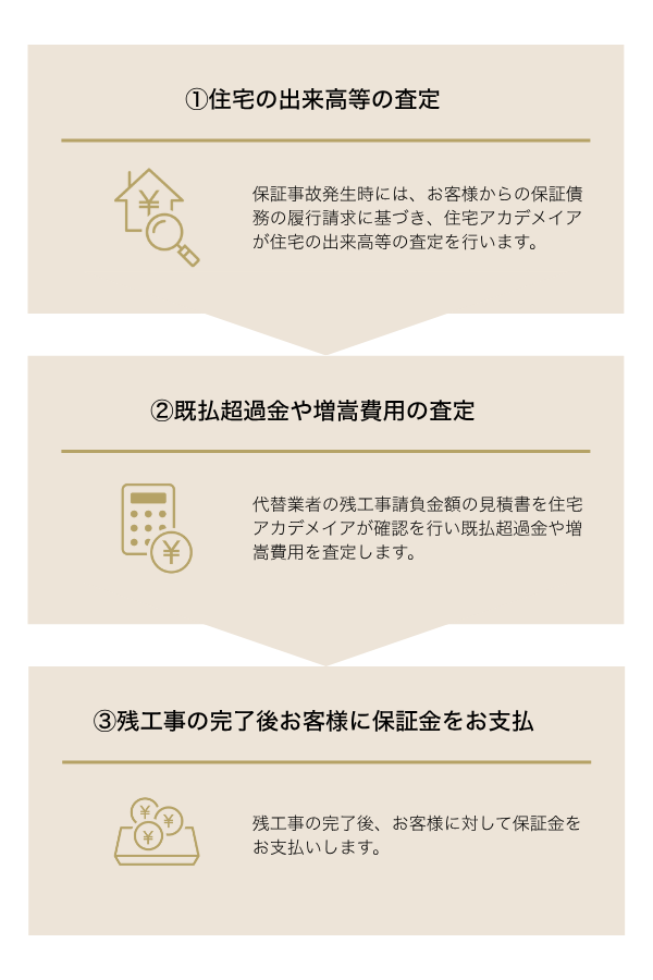 もしものことが起こった場合　住宅の出来高等の査定、既払超過金や増嵩費用の査定、残工事の完了後お客様に補償金をお支払い