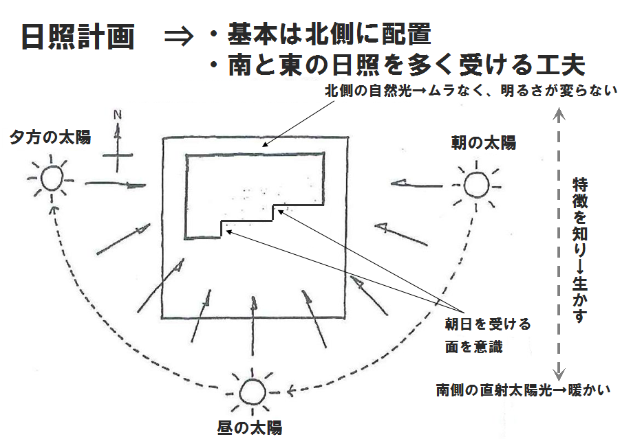 工務店ソーラーコムの家づくり計画セミナー　日照計画の話し