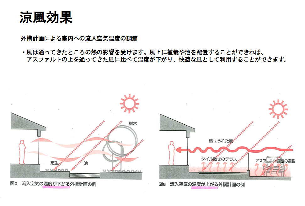 涼風効果の図　