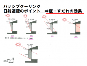 パッシブクーリングの方法　庇、すだれの効果