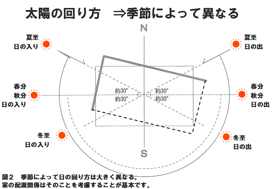 工務店ソーラーコムの家づくり計画セミナーの話し　太陽の回り方で考える家づくり