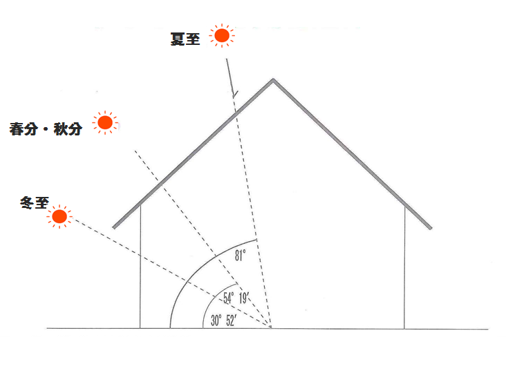 季節によって太陽の高さはこんなに違う！　家づくり勉強会資料