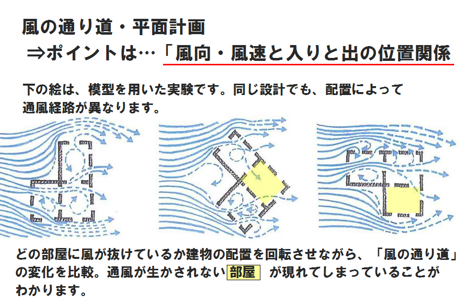 風の通り道を考えた平面計画のイメージ