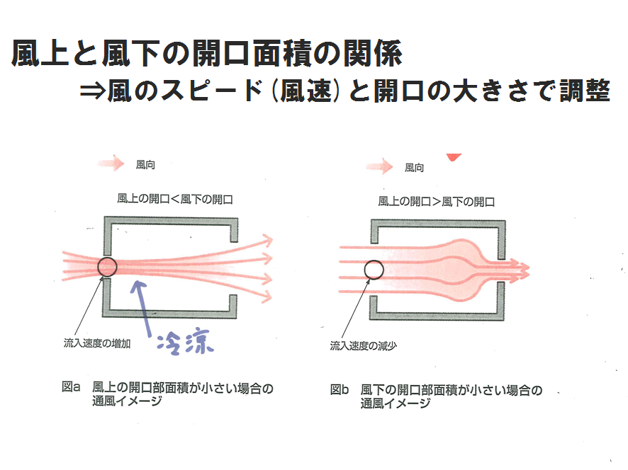 風上と風下の開口面積の関係（窓の大きさ・位置で風通りが決まる）