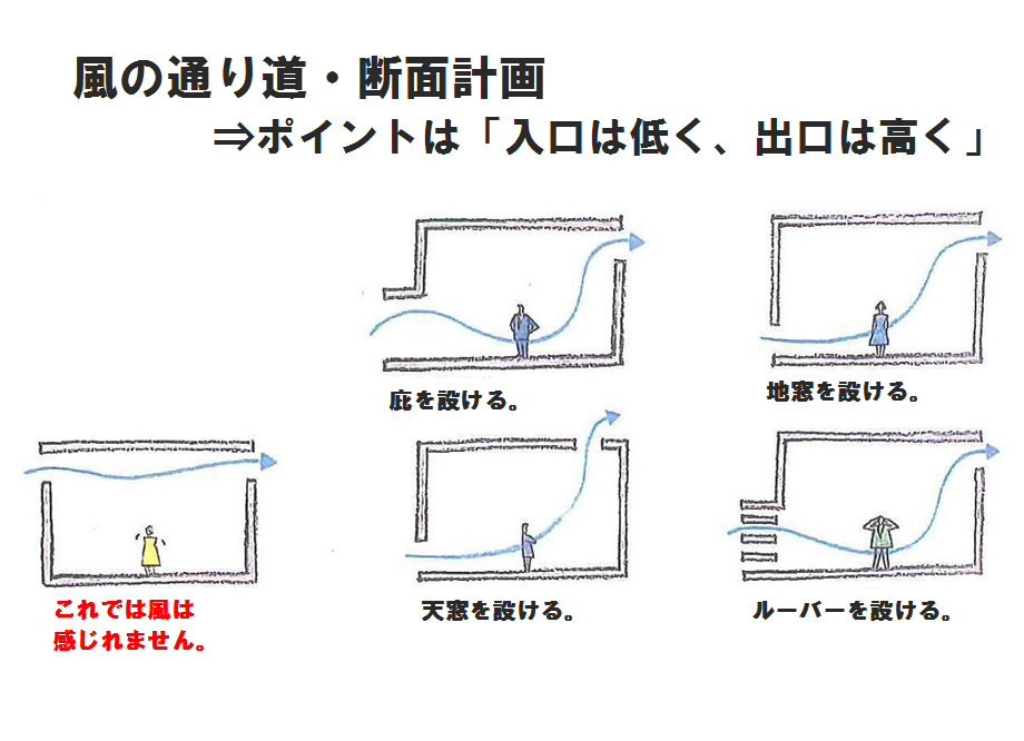 注文住宅を建てるなら、窓の通り道は「入口は低く、出口は高く」が基本