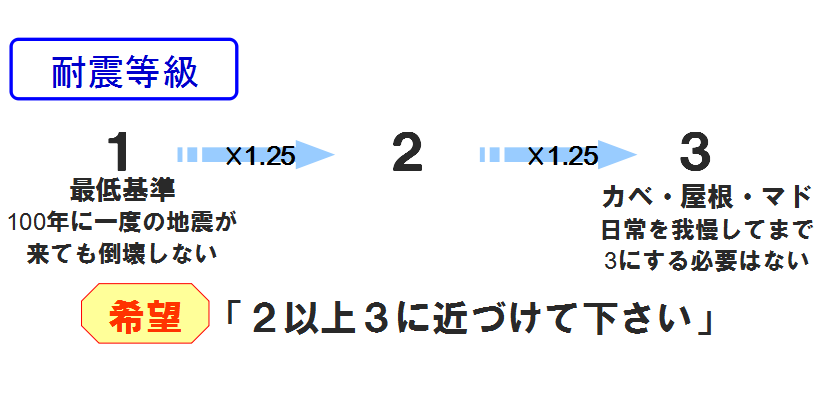 耐震等級は２以上３に近づける