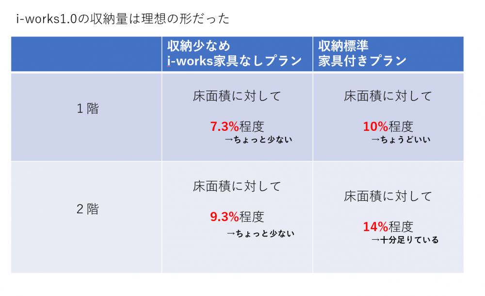 収納量と伊礼智のi-works