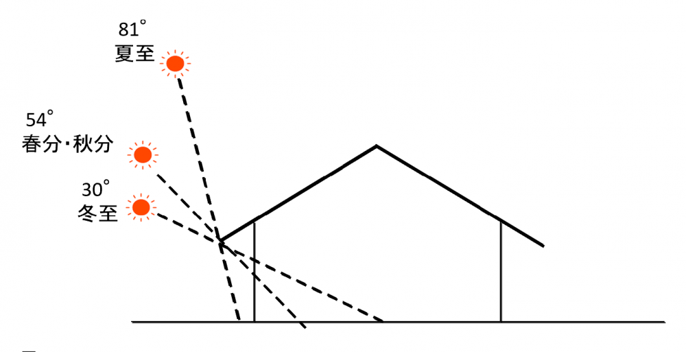 太陽の角度を計算して設計する